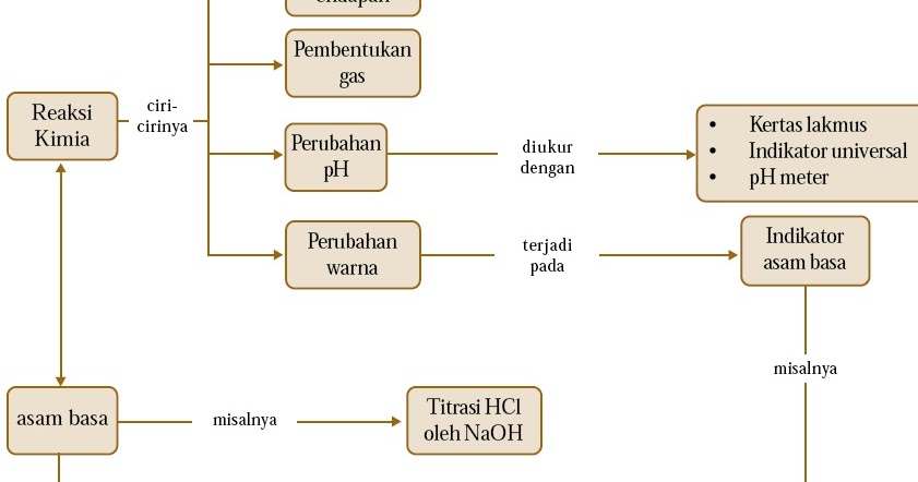 Pengertian Rumus Stoikiometri Larutan dan Titrasi Asam 