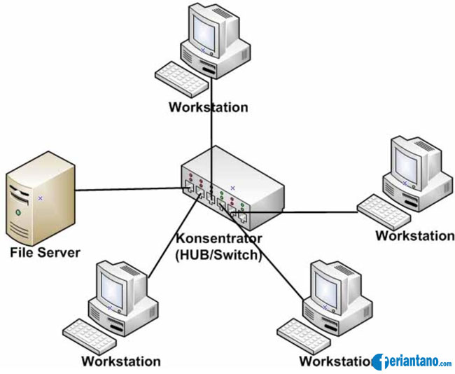 Pengertian dan Jenis-jenis Topologi Jaringan - Feriantnao.com