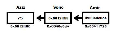 Diagram Pengunaan Pointer Pada Pointer - Belajar C++