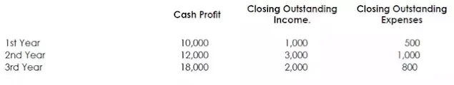 Cash Basis | Accrual Basis of Accounting