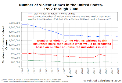 Number Violent Crimes in U.S., 1992-2008, with Number of Uninsured Victims, Actual vs Predicted