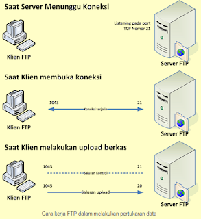 Pengertian FTP Fungsi dan Cara Kerjanya