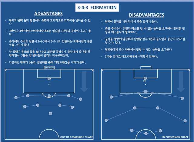 한눈에 보는 축구 포메이션별 장단점 요약