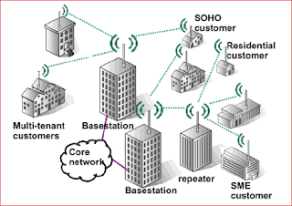 Broadband Wireless Access