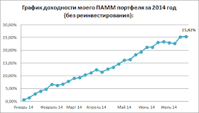 График доходности на 21.07.14 - 27.07.14