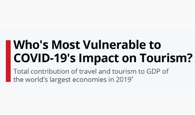 The Most Vulnerable Countries to the COVID-19 Impact on Tourism