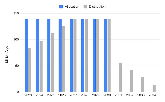 Tokenomics Predictions of Allocated and Distributed Shares to 2034 for Algorand