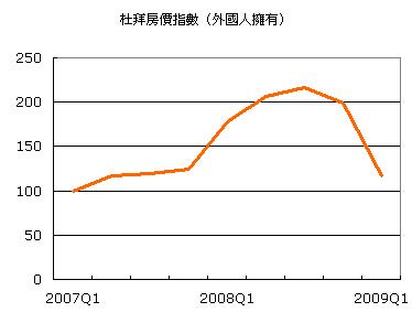 Quarterly Overall Dubai Foreign Ownership Index