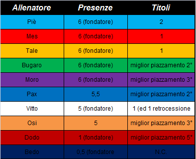 PRESENZE E TITULI