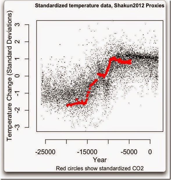 nature_shakun_proxies_plus_data