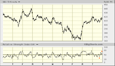 OEX 5-min