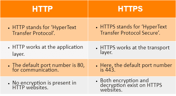 Difference Between HTTP and HTTPS