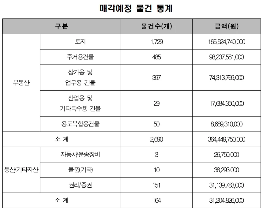 ▲ 매각예정 물건 통계