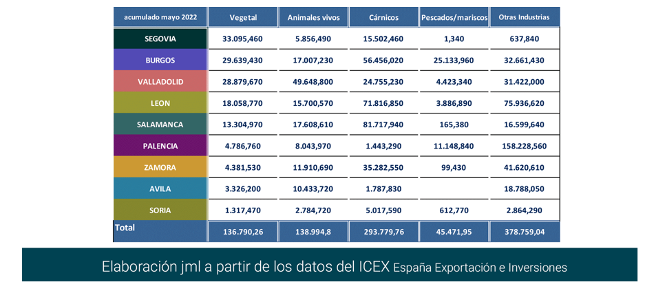 Export agroalimentario CyL may 2022-13 Francisco Javier Méndez Lirón