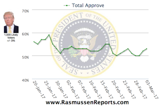 Trump Approval At 53 %