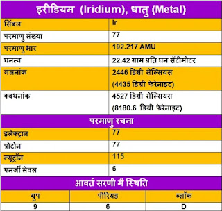 Iridium-ke-upyog, Iridium-ki-Jankari, Iridium-in-Hindi, Iridium-information-in-Hindi, Iridium-uses-in-Hindi, Iridium-Kya-hai, इरीडियम-के-गुण, इरीडियम-के-उपयोग, इरीडियम-की-जानकारी