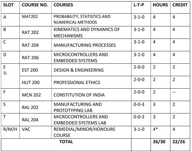 Robotics And Automation S4 slot curriculum 2019 scheme