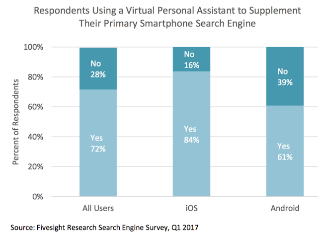 Comparative study on personal assistant mobile search using Google and Siri