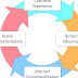 Experiential Learning - Experiential Learning Model