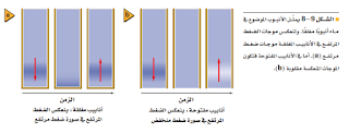 شرح درس الرنين في الأعمدة الهوائية والأوتار – الصوت