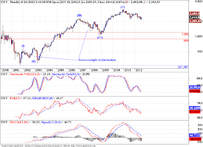 Infy Elliott Wave analysis, on three different fractals!