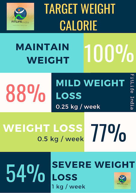 Target weight loss calorie planner