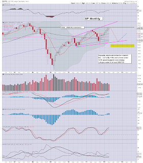 Weekend update'2  - Monthly Index Cycles