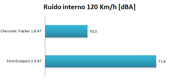 Chevrolet Tracker x Ford EcoSport - comparativo - silêncio