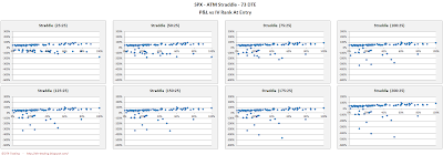 SPX Short Options Straddle Scatter Plot IV Rank versus P&L - 73 DTE - Risk:Reward 25% Exits