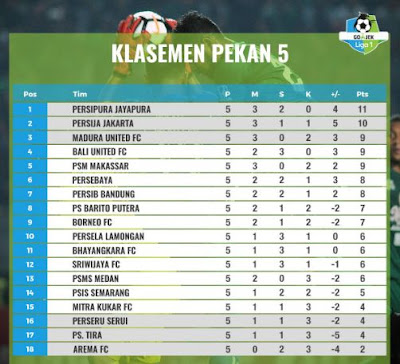  Persib Bandung memimpin klasemen dengan  Info Klasemen Liga 1 2018 Pekan 23: Persib Mantap di Puncak