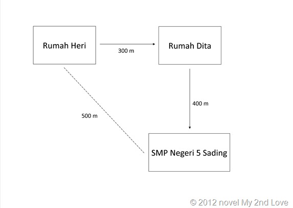 Jarak dan Perpindahan