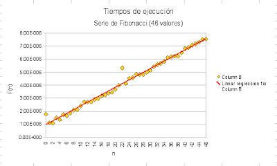 Tiempos de ejecución -46 valores-