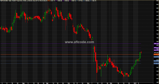 Support-Resistance-Intraday-Pivot