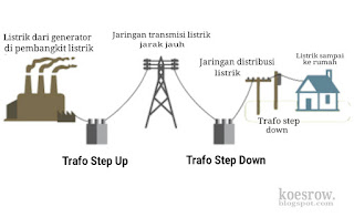 Peran trafo pada sistem distribusi energi listrik.