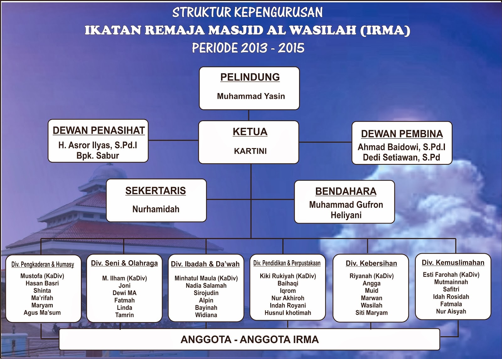 IRMA (Ikatan Remaja Masjid Al Wasilah) Bendungan STRUKTUR