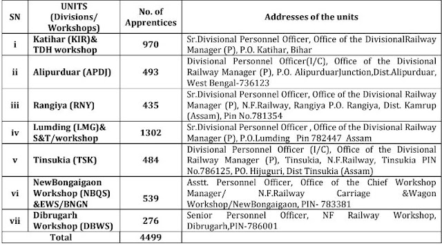 railway  vacancies