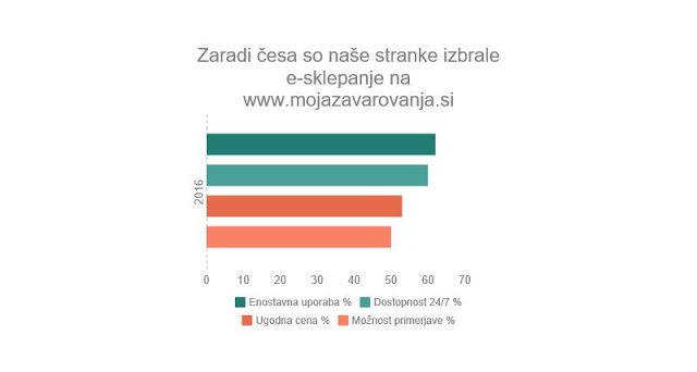 E-sklepanje dopolnilno zdravstveno zavarovanje, življenjsko zavarovanje, varčevanje