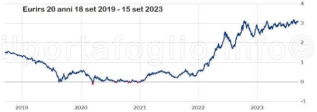 andamento eurirs 20 anni