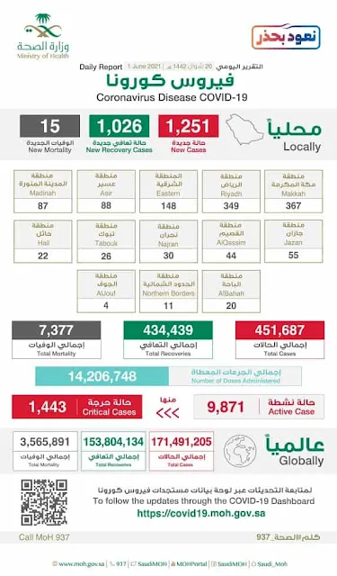 Saudi Arabia reports 1,251 Corona cases after 92,433 tests on 1st June 2021 - Saudi-Expatriates.com