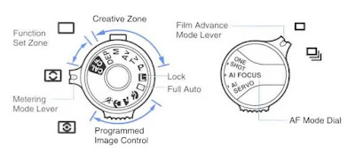 Canon EOS 55, Exposure and AF Modes