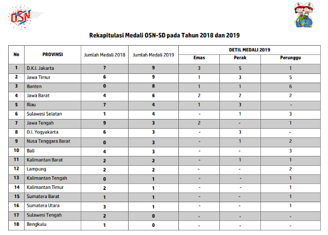  Daftar Pemenang (Juara) OSN Jenjang SD Tingkat Nasional Tahun 2019