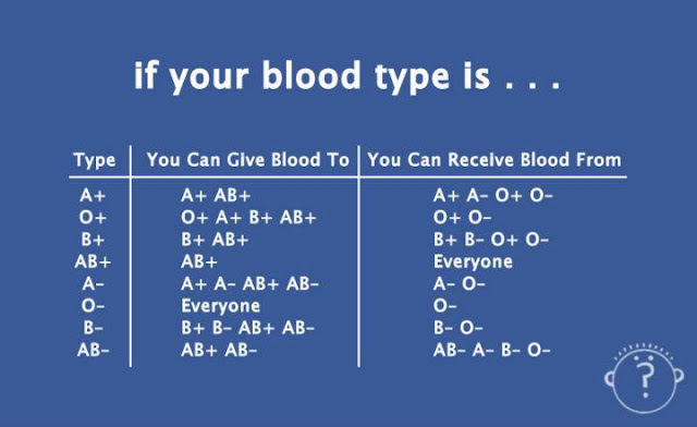 Blood Donor Information