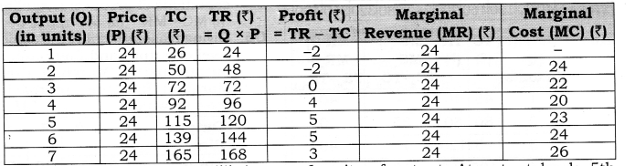 Solutions Class 12 Economics Chapter-9 (Producer Equilibrium)