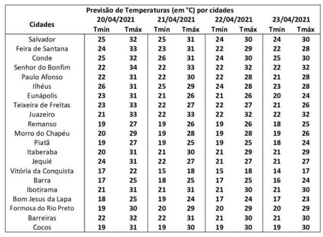 Inema informa a previsão do tempo para o feriado na Bahia