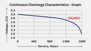 Continuous Discharge Characteristics graph of CR2450