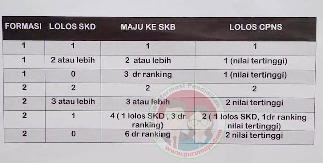 Peserta Yang Lulus SKB Sesuai Permenpan RB Nomor  Inilah Calon Peserta SKB Sesuai Permenpan no 61 Tahun 2018