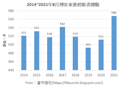 資料來源：博客來網路書店各分類排行榜