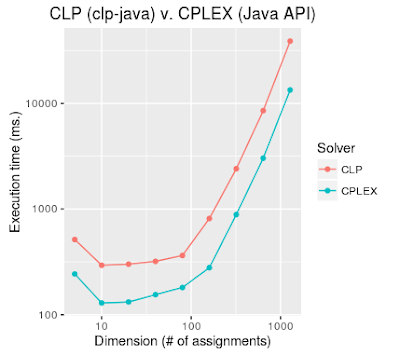 plot of total solution times