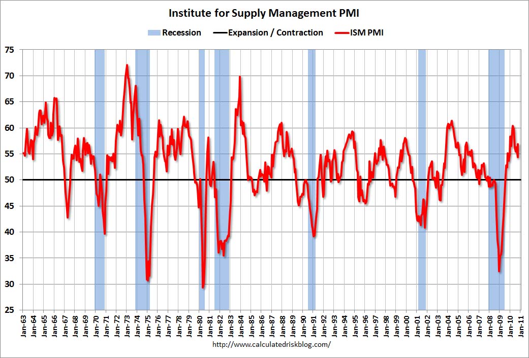 ISM Manufacturing Index Oct 2010