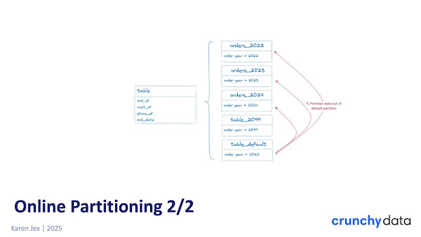 Online Partitioning 2 of 2. Diagram representing steps described below image.